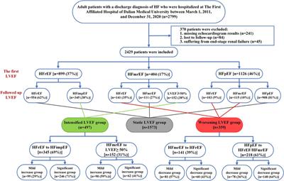 Prognostic implications of left ventricular ejection fraction trajectory changes in heart failure